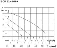 Циркуляционный насос, SCR 32/40-180, tre velocita, 1X230V SPERONI