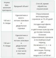 Средства от сорняков Зеленая Аптека Садовода