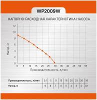 Насос циркуляционный Sturm! WP2009W