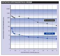 Очиститель электроконтактов от продуктов окисления KONTAKT CHEMIE Kontakt 60, 100 мл