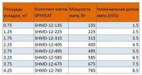 Нагревательный мат, SpyHeat, Практик SHMD-12-225, 1.25 м2, 250х50 см