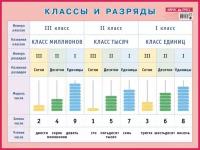 Плакат. Классы и разряды для начальной школы