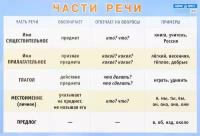 Петленко. Части речи. Наглядное пособие для начальной школы (большой формат). Наглядные пособия. Плакаты