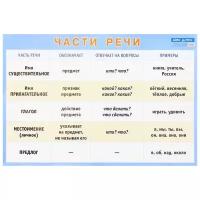 Петленко. Части речи. Наглядное пособие для начальной школы (большой формат). Наглядные пособия. Плакаты